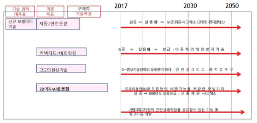 일본자동차 공학회 전기동력부문 위원회: 신규 모빌리티 기술로드맵