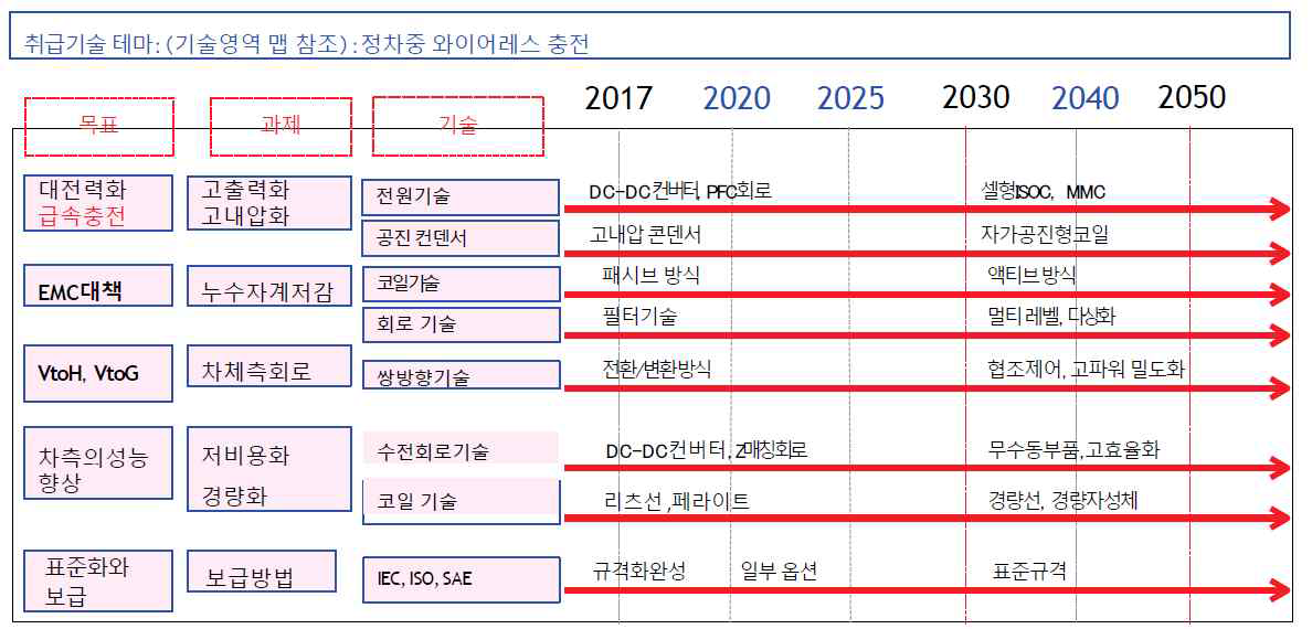 일본자동차 공학회 무선급전시스템부문 위원회 기술로드맵 1