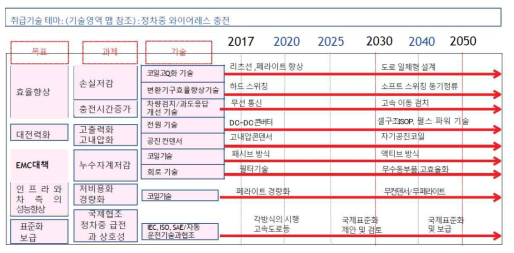 일본자동차 공학회 무선급전시스템부문 위원회 기술로드맵 2