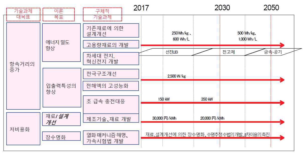 일본자동차 공학회 축전시스템부문 위원회 기술로드맵