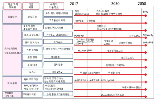 일본자동차 공학회 모터기술부문 위원회 기술로드맵