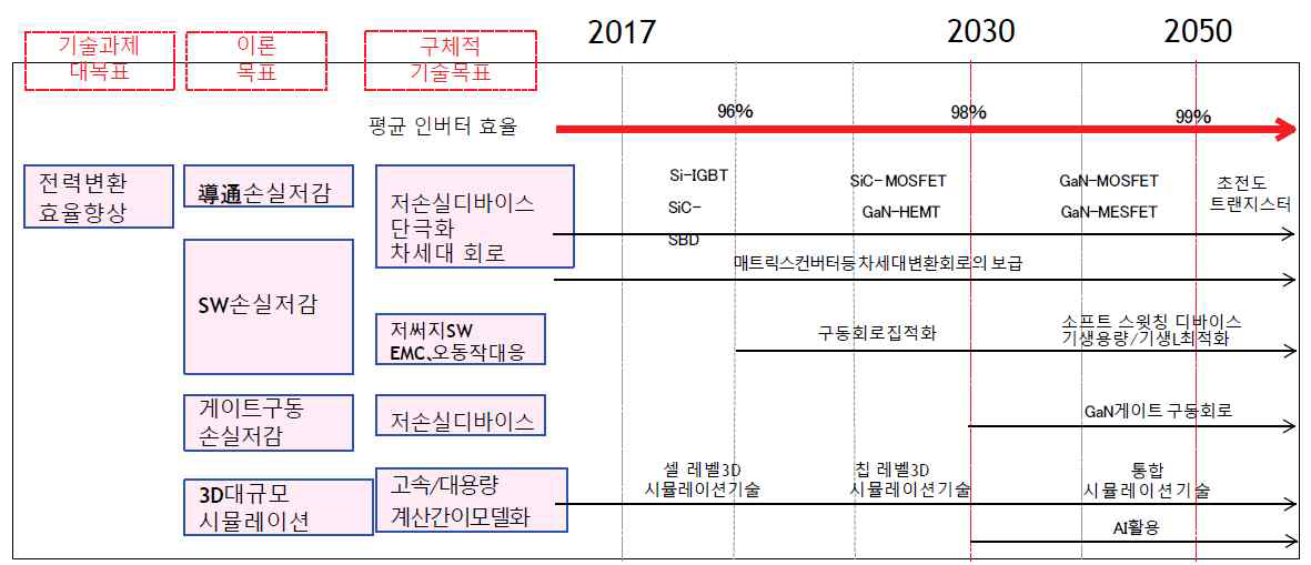 일본자동차 공학회 차량적재용 전력전자공학기술부문 위원회 기술로드맵 1