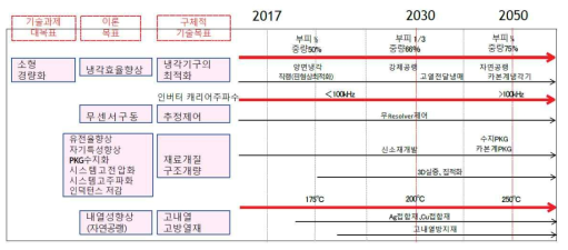 일본자동차 공학회 차량적재용 전력전자공학기술부문 위원회 기술로드맵 2