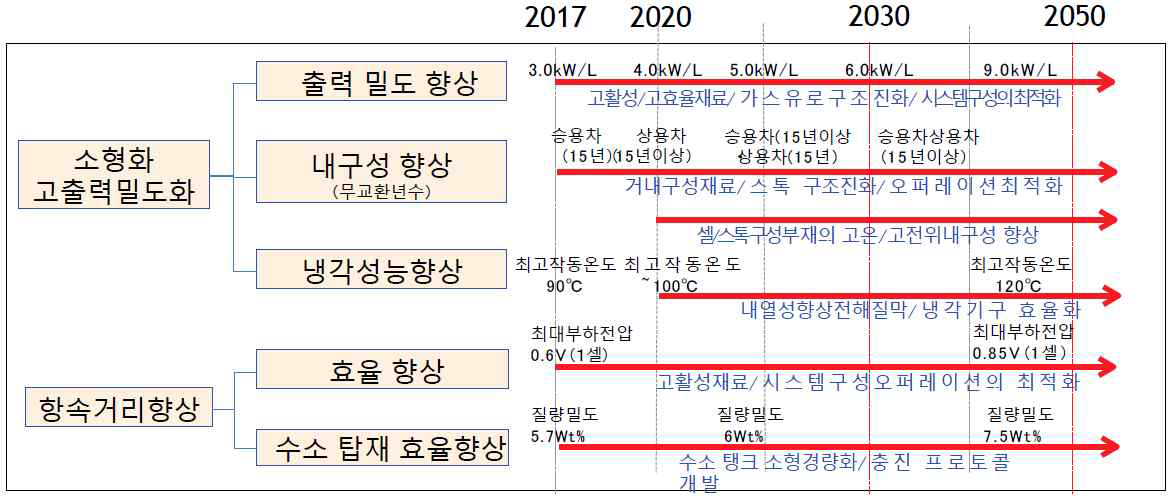 일본자동차 공학회 연료전지부문 위원회 기술로드맵 1