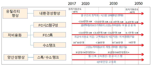 일본자동차 공학회 연료전지부문 위원회 기술로드맵 2