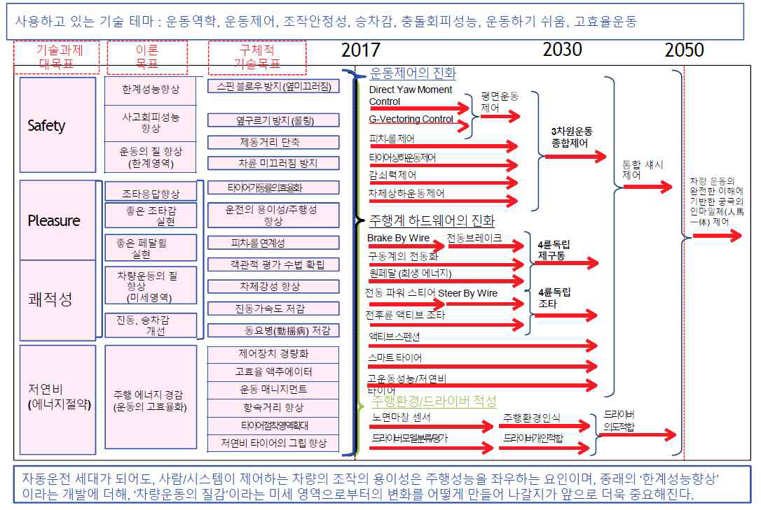 일본자동차 공학회 차량운동성능부문 위원회 기술로드맵