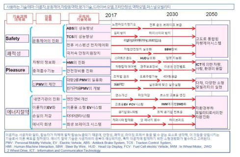 일본자동차 공학회 이륜차 운동특성부문 위원회 기술로드맵