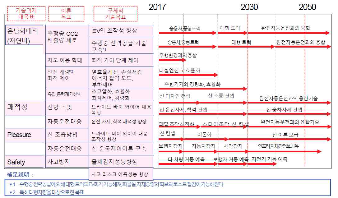 일본자동차 공학회 차량특성디자인부문 위원회 기술로드맵: 승용차, 대형차