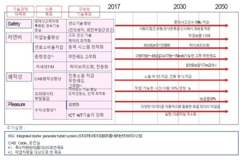 일본자동차 공학회 차량특성디자인부문 위원회 기술로드맵: 작업차, 특수차