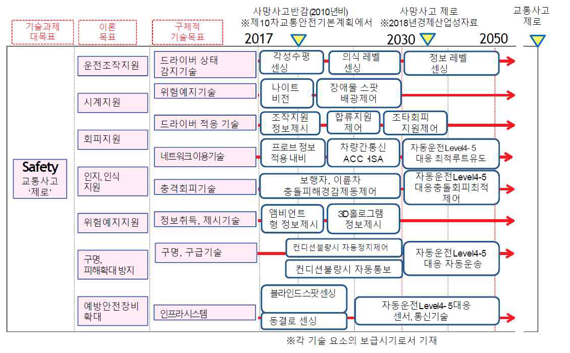 일본자동차 공학회 액티브세이프티부문 위원회 기술로드맵