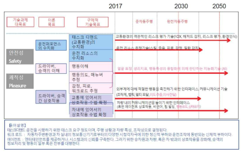 일본자동차 공학회 휴먼팩터부문 위원회 기술로드맵