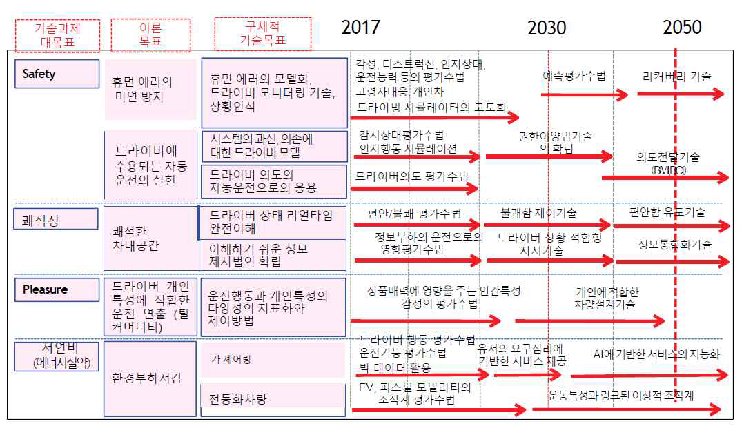 일본자동차 공학회 운전자평가부문 위원회 기술로드맵