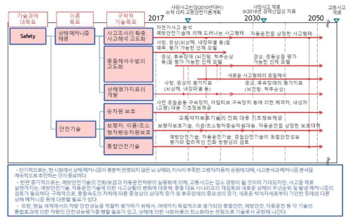 일본자동차 공학회 임팩트역학부문 위원회 기술로드맵