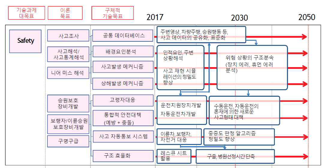 일본자동차 공학회 트래픽안전부문 위원회 기술로드맵