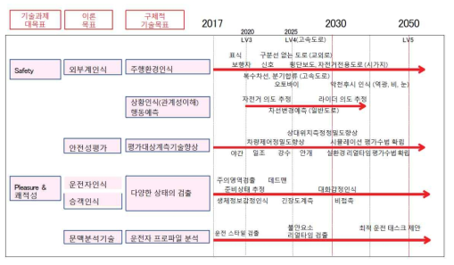 일본자동차 공학회 전자부문 위원회 기술로드맵: 센서기술