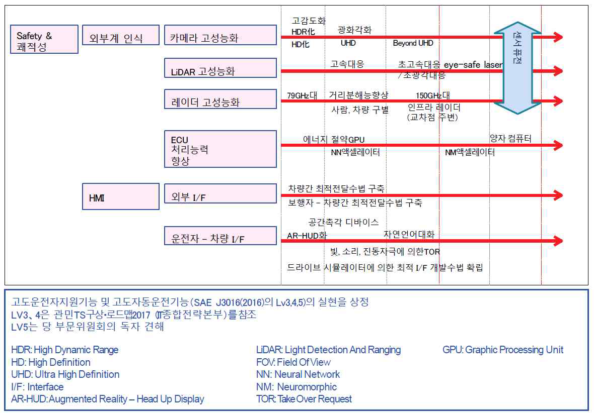 일본자동차 공학회 전자부문 위원회 기술로드맵: 전자제어공학