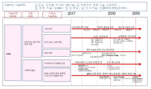 일본자동차 공학회 멀티미디어부문 위원회 기술로드맵: 안전