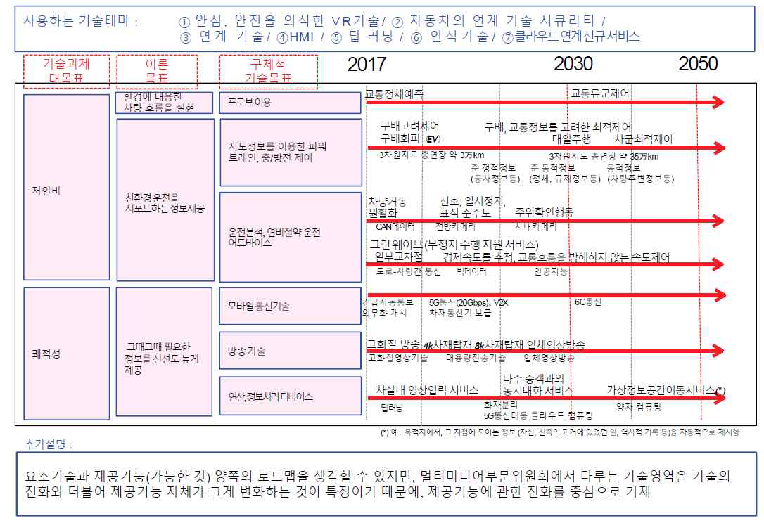 일본자동차 공학회 멀티미디어부문 위원회 기술로드맵: 저연비, 쾌적성