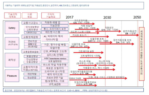 일본자동차 공학회 ITS부문 위원회 기술로드맵