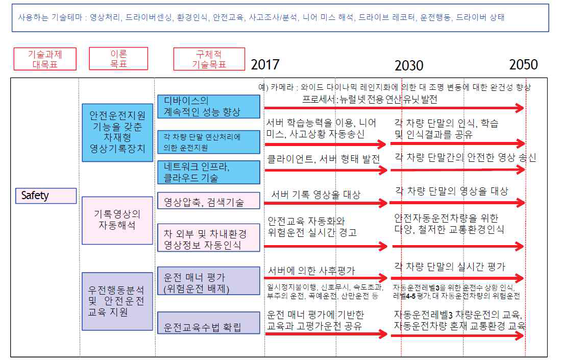 일본자동차 공학회 영상정보활용부문 위원회 기술로드맵