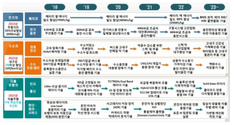 산업통상자원부의 전기・자율차 기술로드맵