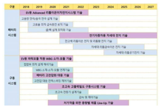 전기차:배터리시스템, 구동시스템 로드맵