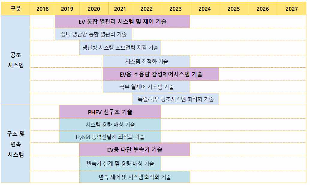 전기차: 공조시스템, 구조 및 변속시스템 기술로드맵