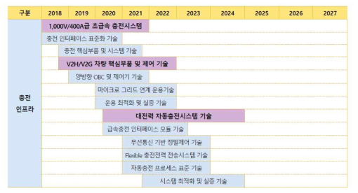 전기차: 충전인프라 기술로드맵