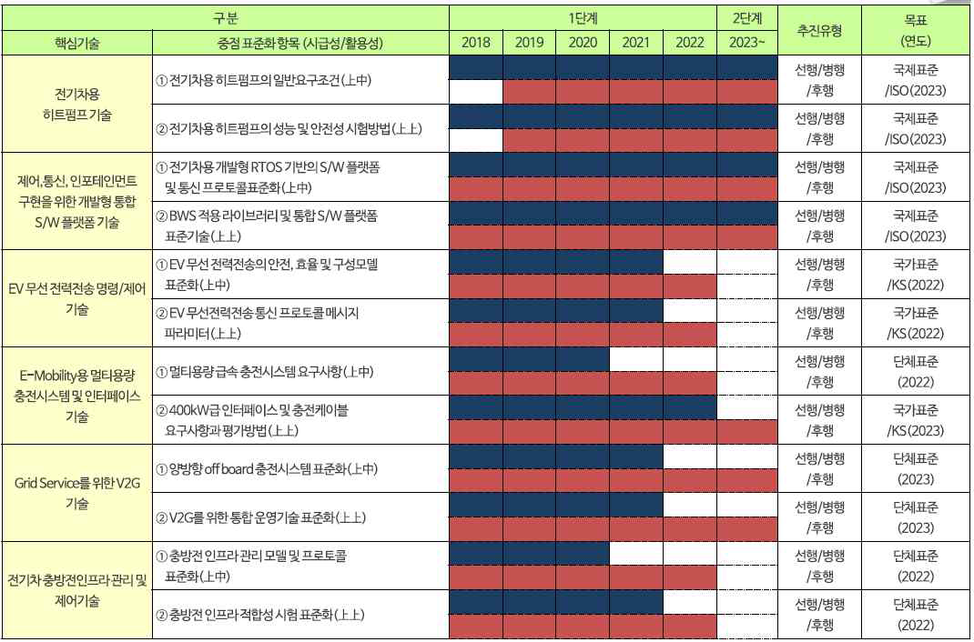 전기차 표준화 로드맵 1