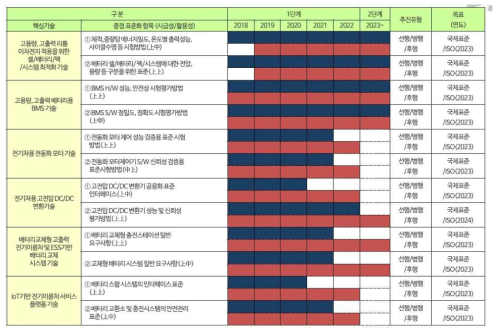 전기차 표준화 로드맵 2