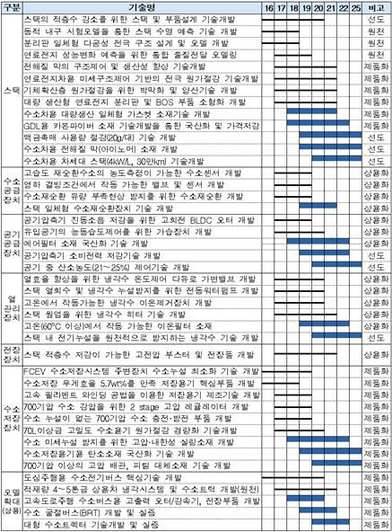 수소차 기술로드맵