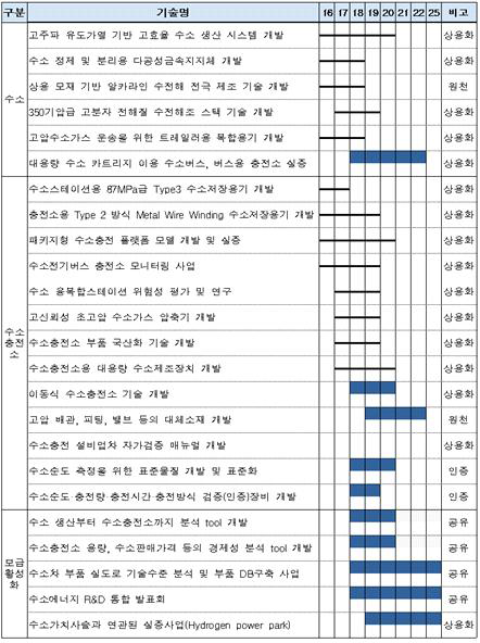 수소차 보급기반기술 로드맵