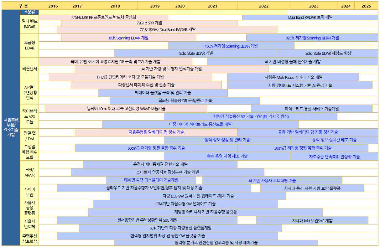 자율주행차 기술 및 서비스 로드맵: 자율주행부품/요소기술개발