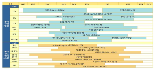 자율주행차 기술 및 서비스 로드맵: 자율주행시스템/서비스개발 및 시범사업