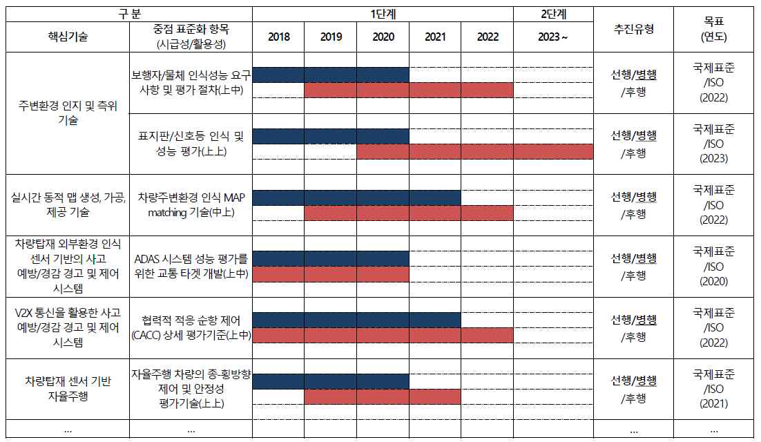 자율주행차 표준화 로드맵