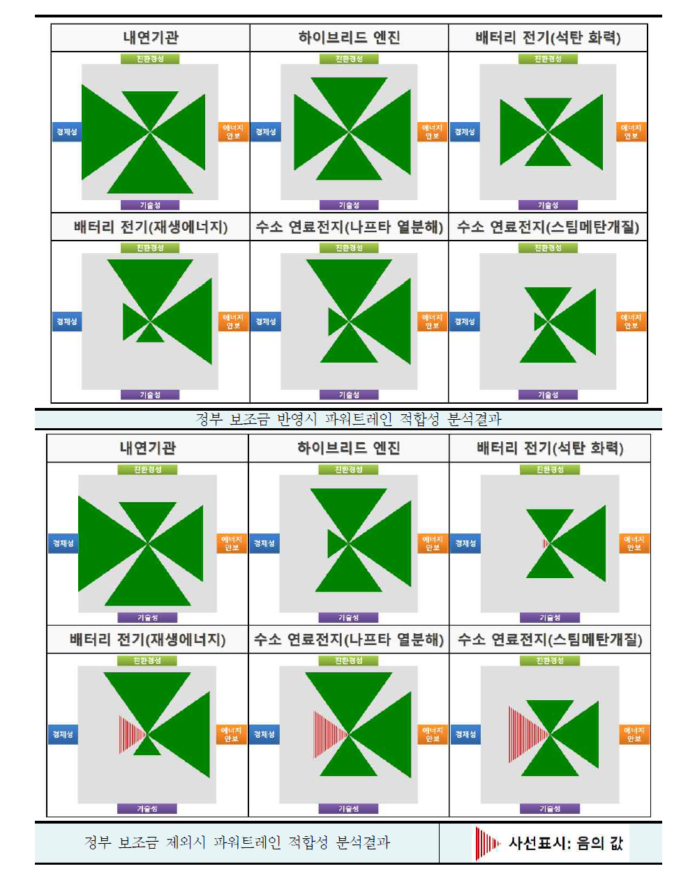 파워트레인 적합성 분석결과