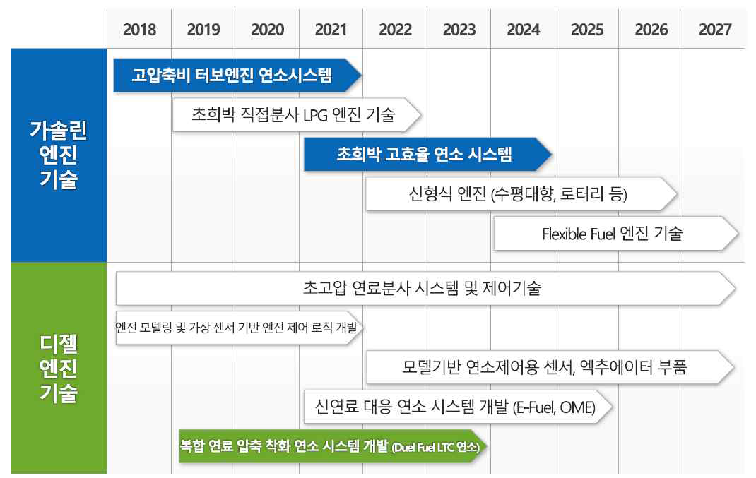 내연기관 자동차 기술로드맵: 엔진기술(가솔린, 디젤)