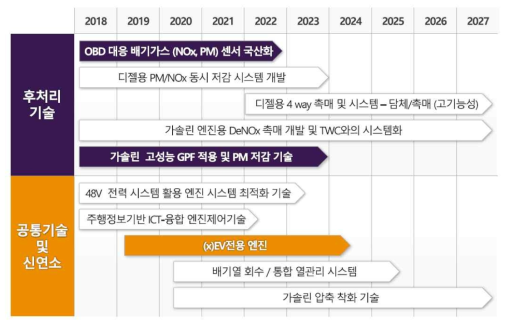 내연기관 자동차 기술로드맵: 후처리 기술, 공통기술 및 신연료