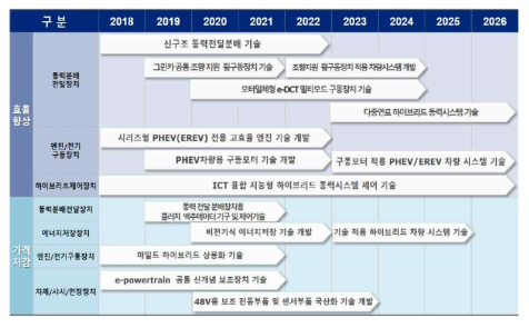 하이브리드 자동차 기술로드맵