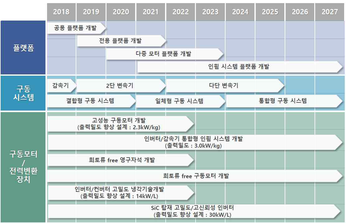 전기자동차 기술로드맵: 플랫폼, 구동시스템, 구동모터, 전력변환장치