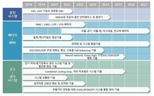 전기자동차 기술로드맵: 충전시스템, 배터리/BMS, 공조/냉각 시스템