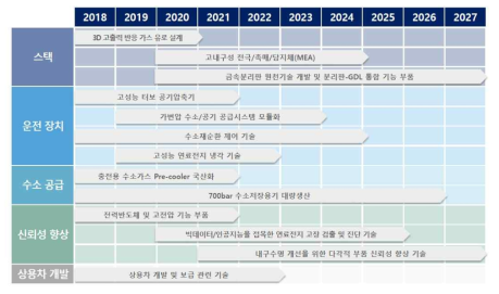 수소자동차 기술로드맵