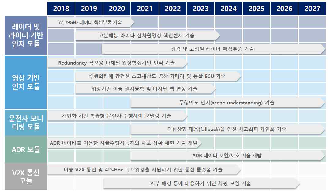 자율주행자동차 핵심부품 기술로드맵: 인지, 운전자 모니터링, ADR, V2X