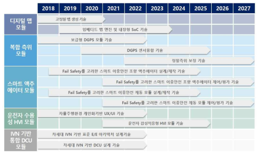 자율주행자동차 핵심부품 기술로드맵: 디지털 맵, 복합측위, 스마트 액추에이터, 운전자 수용성 HVI, INV기반 통합 DCU