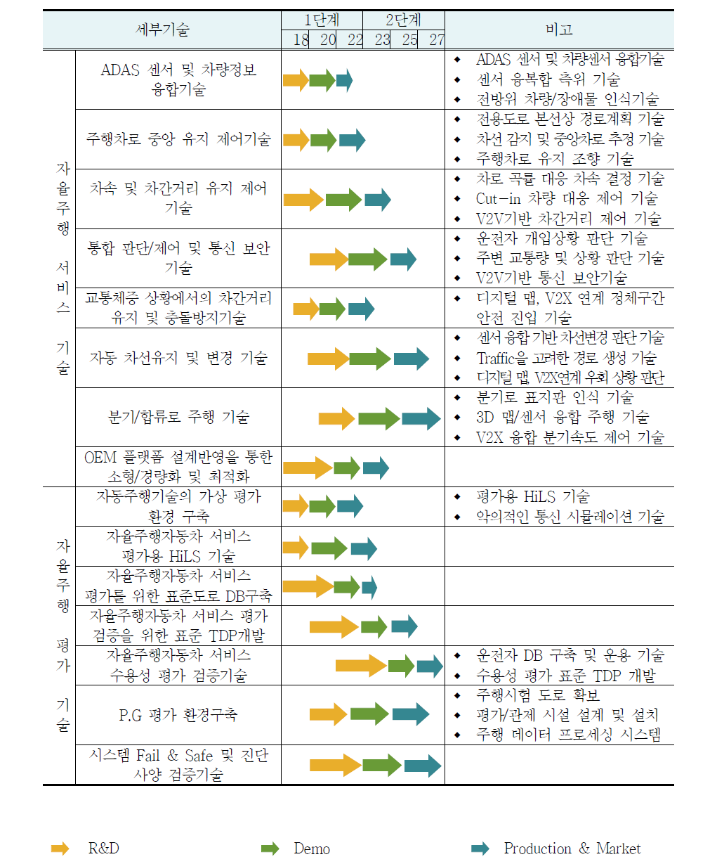 자율주행차 시스템 기술 로드맵