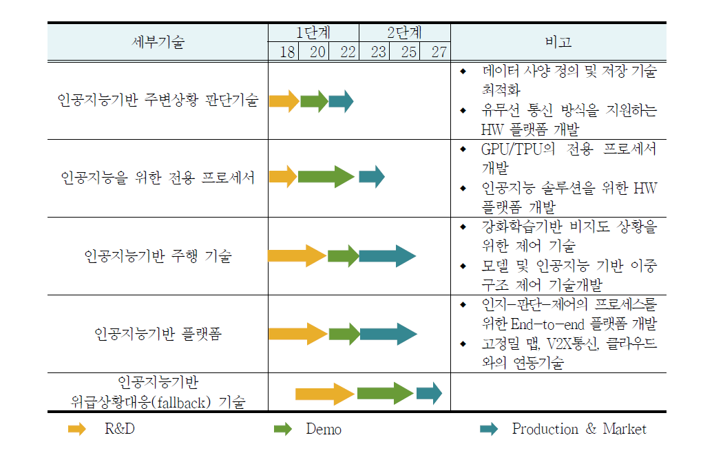 자율주행차: 인공지능 연계 기술 로드맵