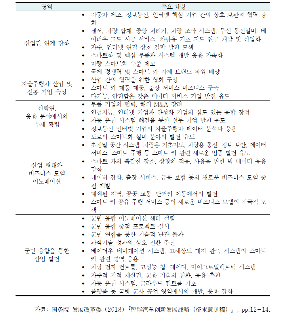 중국 자율주행차 산업 생태계 구축을 위한 액션 플랜