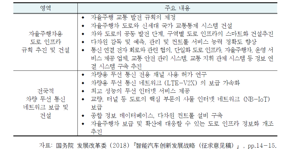 중국 자율주행차 도로 인프라, 차량용 무선 통신 네트워크 보급 및 건설 계획