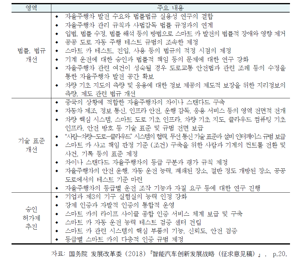 중국 자율주행차 관련 법률, 법규 개선