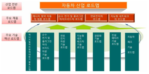 중국 자동차 산업, 제품, 기술 로드맵의 체계